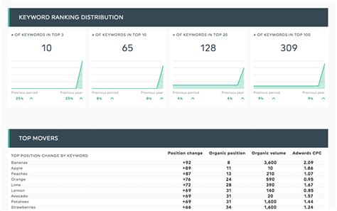 semrush com dashboard|SEMrush Dashboards for Agencies & Marketers .